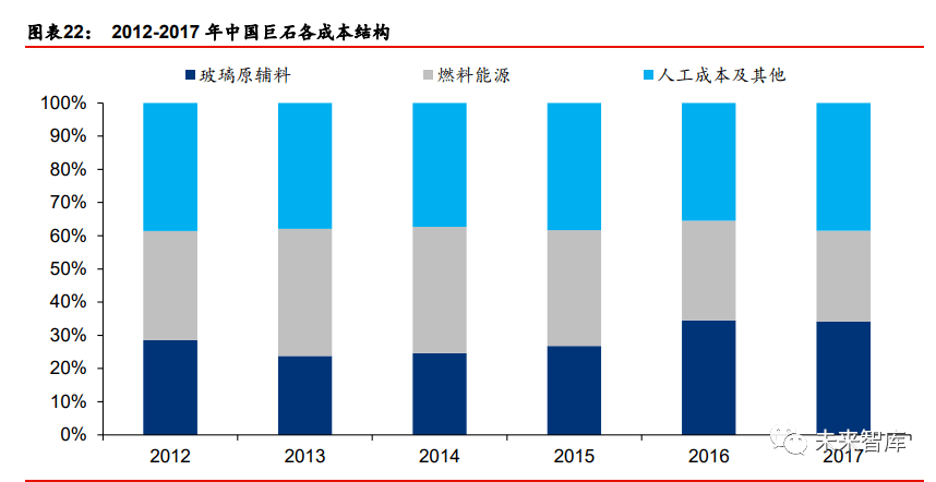 2020年玻璃纤维行业开云 开云体育研究报告(图4)