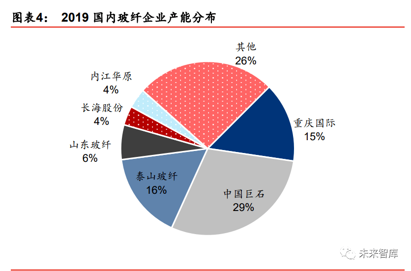 2020年玻璃纤维行业开云 开云体育研究报告(图3)