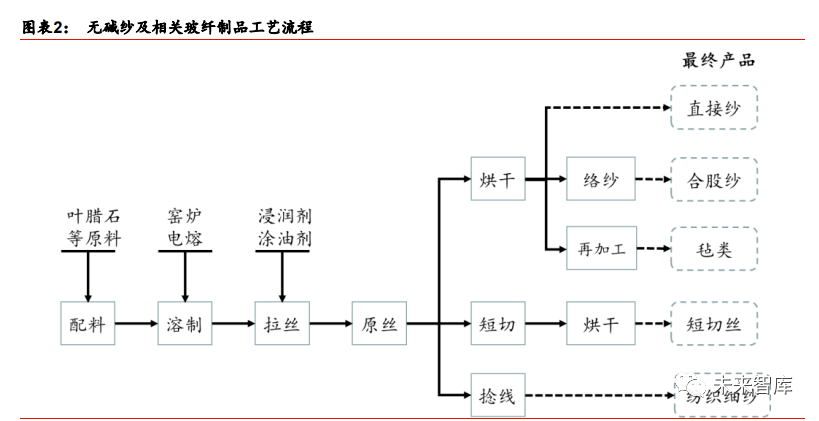 2020年玻璃纤维行业开云 开云体育研究报告(图2)