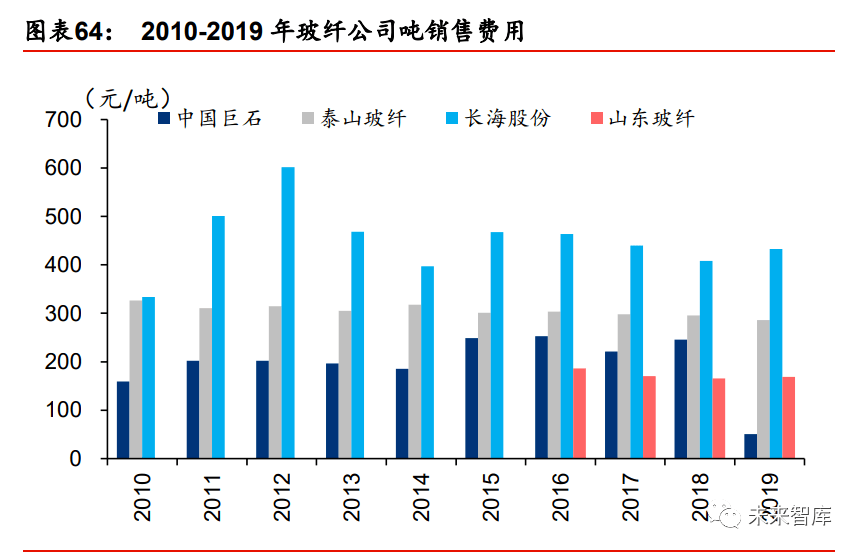 2020年玻璃纤维行业开云 开云体育研究报告(图18)