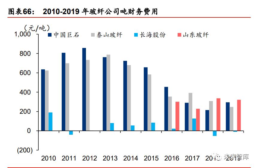 2020年玻璃纤维行业开云 开云体育研究报告(图19)