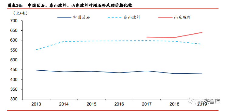 2020年玻璃纤维行业开云 开云体育研究报告(图12)