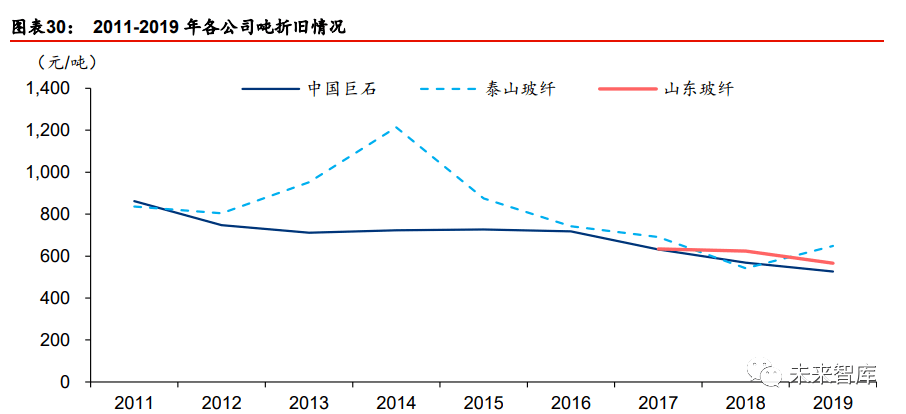 2020年玻璃纤维行业开云 开云体育研究报告(图9)