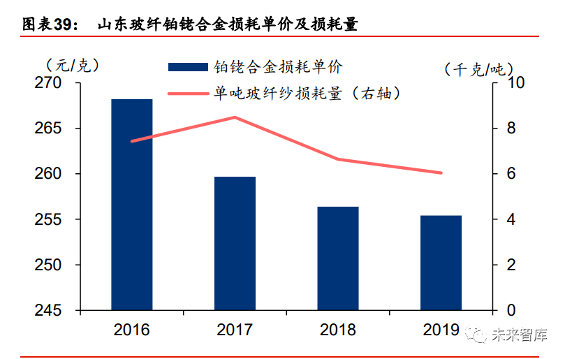 2020年玻璃纤维行业开云 开云体育研究报告(图13)