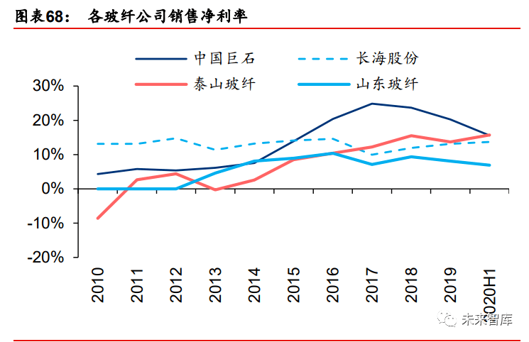 2020年玻璃纤维行业开云 开云体育研究报告(图20)