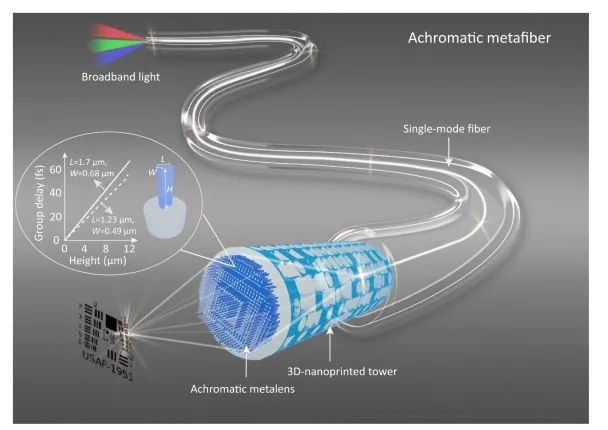 开云体育 开云官网使用3D纳米打印优化玻璃纤维可校正光学像差(图2)