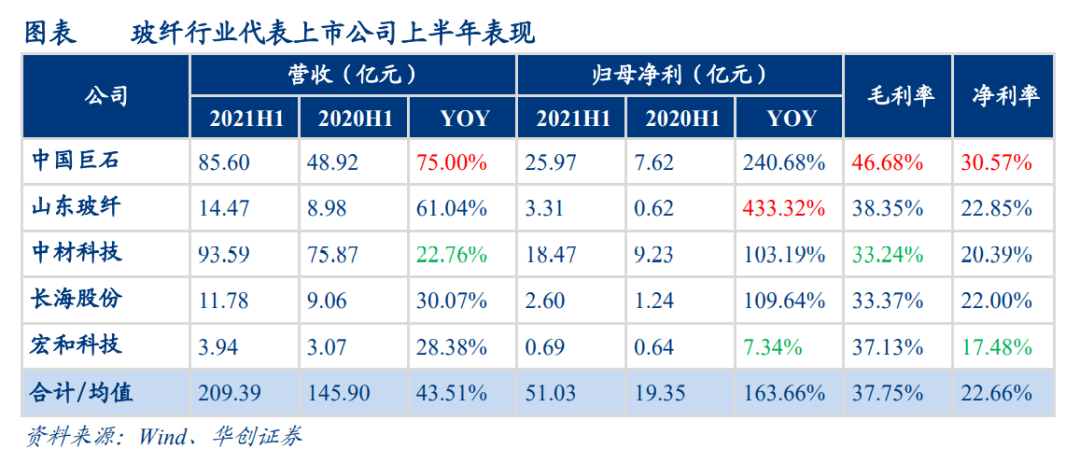 玻璃纤维：这一板块开始爆发开云体育 开云平台！(图4)