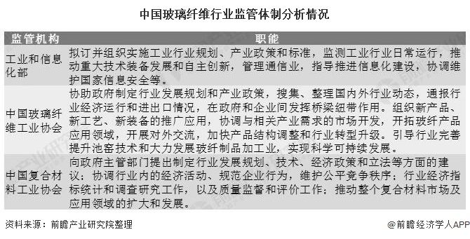 20开云体育 开云平台20年中国及各地区玻璃纤维行业相关政策汇总分析 监管政策较为完善(图1)