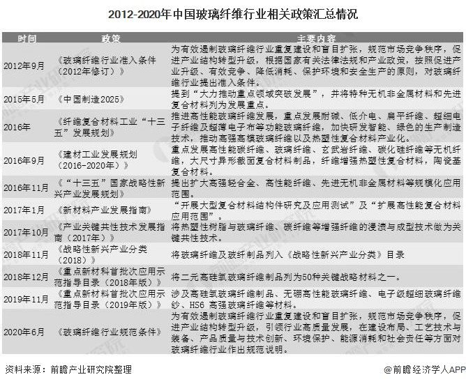 20开云体育 开云平台20年中国及各地区玻璃纤维行业相关政策汇总分析 监管政策较为完善(图2)