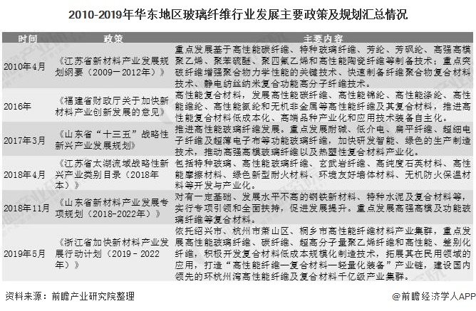 20开云体育 开云平台20年中国及各地区玻璃纤维行业相关政策汇总分析 监管政策较为完善(图4)