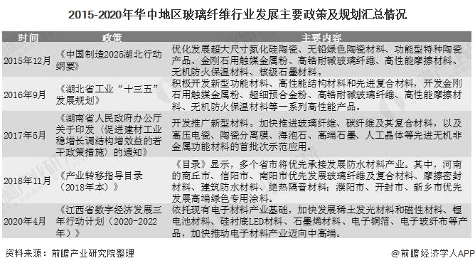 20开云体育 开云平台20年中国及各地区玻璃纤维行业相关政策汇总分析 监管政策较为完善(图6)