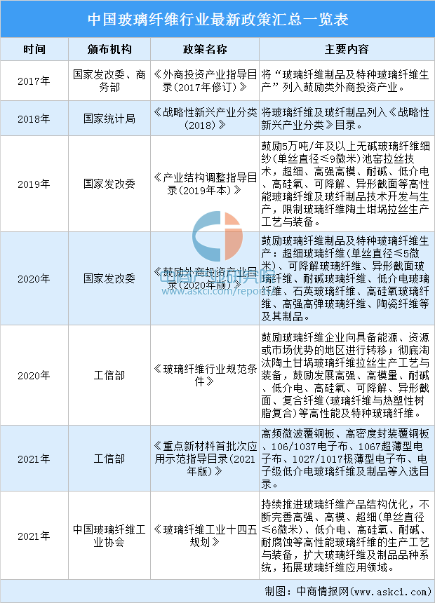 2022年中国玻璃纤维行业最新政策汇开云APP 开云体育总一览（表）