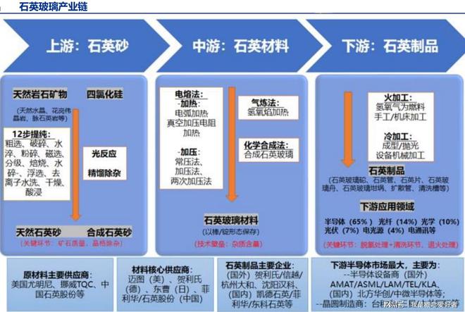 高科技领域关键耗材石英玻璃全产业链共同发力行业深开云体育 开云官网度解读(图2)