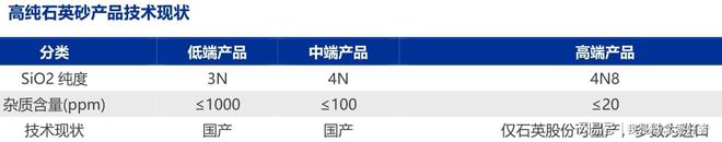 高科技领域关键耗材石英玻璃全产业链共同发力行业深开云体育 开云官网度解读(图3)
