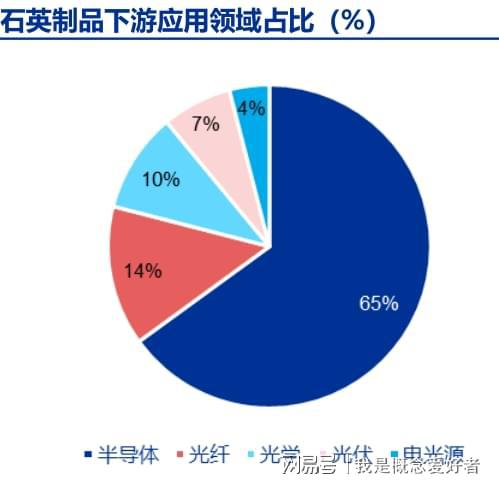 高科技领域关键耗材石英玻璃全产业链共同发力行业深开云体育 开云官网度解读(图4)
