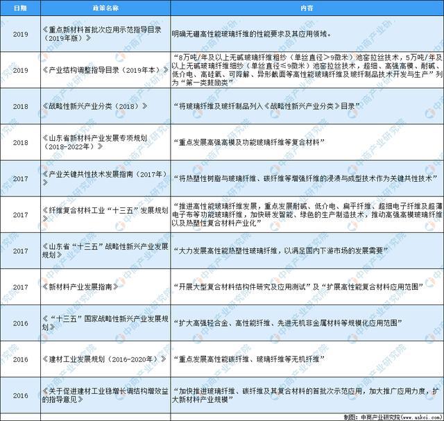 202开云 开云体育0年中国玻璃纤维行业最新政策汇总一览(图1)