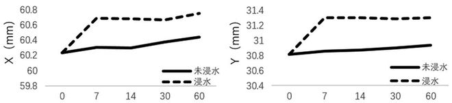 开云 开云体育玻纤增强 PA66 对连接器的吸湿性能的影响(图5)