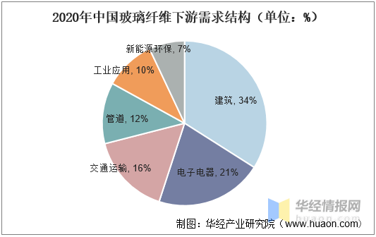 中国玻璃纤维行业市场全景评估及发展战略规划报告开云体育 开云平台(图2)