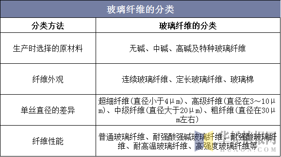开云体育 开云官网玻璃纤维行业百科「图」