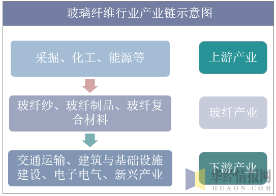 开云体育 开云官网玻璃纤维行业百科「图」(图2)