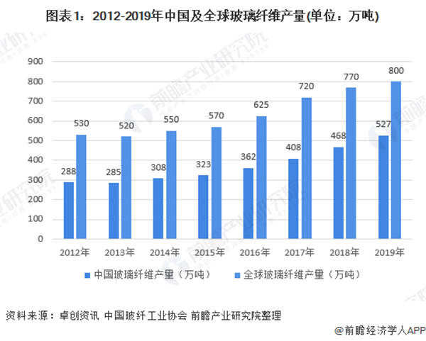 2020年中国玻璃纤维市场规模与竞争格局分析 中国巨石龙头老大开云 开云体育APP