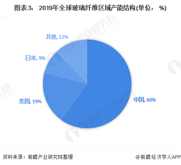 2020年中国玻璃纤维市场规模与竞争格局分析 中国巨石龙头老大开云 开云体育APP(图3)