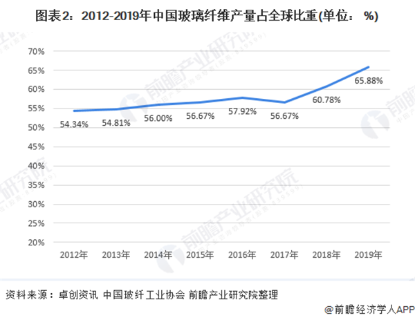 2020年中国玻璃纤维市场规模与竞争格局分析 中国巨石龙头老大开云 开云体育APP(图2)
