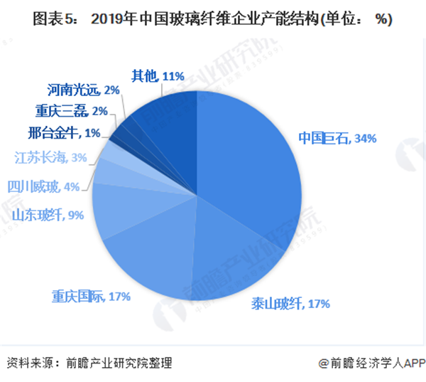 2020年中国玻璃纤维市场规模与竞争格局分析 中国巨石龙头老大开云 开云体育APP(图5)