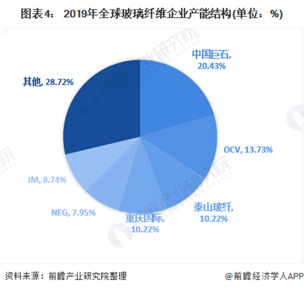 2020年中国玻璃纤维市场规模与竞争格局分析 中国巨石龙头老大开云 开云体育APP(图4)