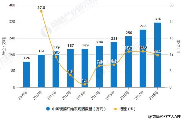 开云 开云体育平台2019年中国玻璃纤维行业市场分析：产销量维持上升趋势 行业呈现出寡头竞争格局(图4)
