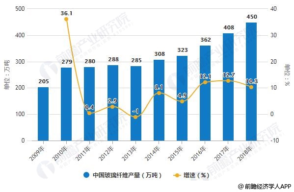 开云 开云体育平台2019年中国玻璃纤维行业市场分析：产销量维持上升趋势 行业呈现出寡头竞争格局(图3)