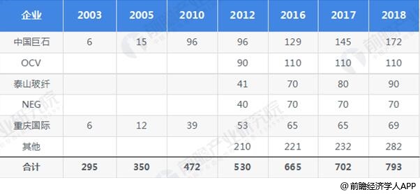 开云 开云体育平台2019年中国玻璃纤维行业市场分析：产销量维持上升趋势 行业呈现出寡头竞争格局(图5)