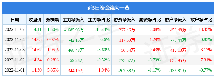 开云 开云体育平台正威新材11月7日主力资金净卖出168593万元(图1)