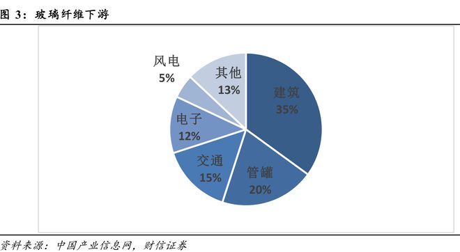 玻璃纤维——开云 开云体育又一个顺周期商品迎来涨价潮(图2)