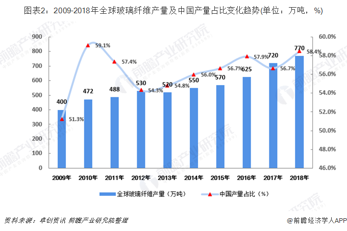 开云 开云体育APP2019年中国玻璃纤维行业发展现状及竞争格局分析 5G时代脚步日接近或带动电子级玻纤需求【组图】(图2)