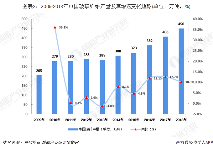 开云 开云体育APP2019年中国玻璃纤维行业发展现状及竞争格局分析 5G时代脚步日接近或带动电子级玻纤需求【组图】(图3)