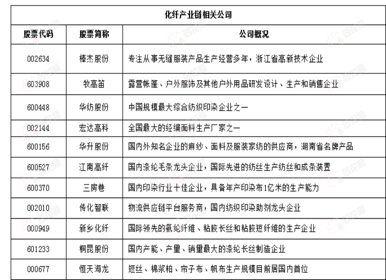 价格前线日化纤开云 开云体育官网价格指数异动提示