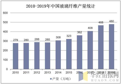 2开云体育 开云平台019年中国玻璃纤维产量、消费量及进出口量行业规模稳步扩张(图3)
