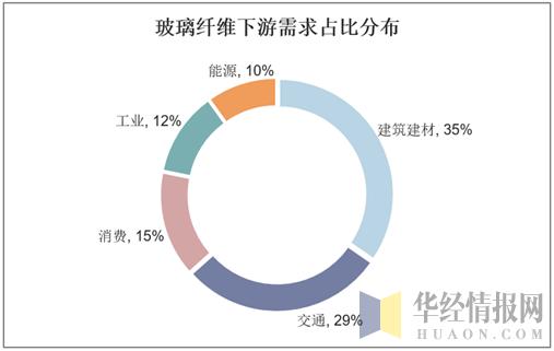 2开云体育 开云平台019年中国玻璃纤维产量、消费量及进出口量行业规模稳步扩张(图2)