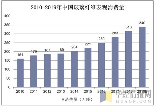 2开云体育 开云平台019年中国玻璃纤维产量、消费量及进出口量行业规模稳步扩张(图4)
