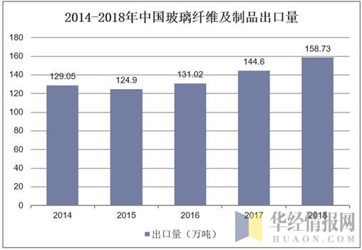 2开云体育 开云平台019年中国玻璃纤维产量、消费量及进出口量行业规模稳步扩张(图5)