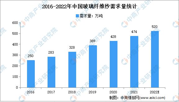 开云 开云体育官网2022年中国玻璃纤维行业存在的问题及发展前景预测分析(图2)