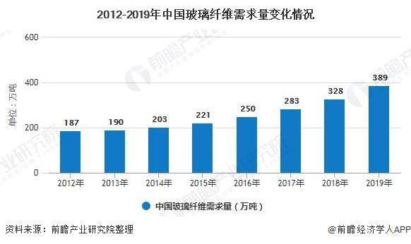 2020年中国玻璃纤维开云 开云体育平台行业发展现状分析 行业产能、产量占全球比重均超一半以上(图4)