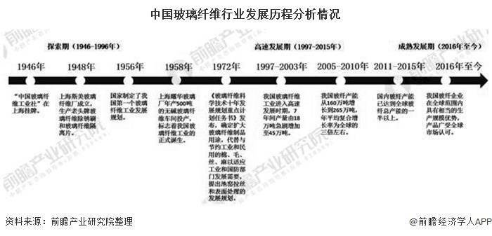 2020年中国玻璃纤维开云 开云体育平台行业发展现状分析 行业产能、产量占全球比重均超一半以上