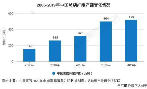 2020年中国玻璃纤维开云 开云体育平台行业发展现状分析 行业产能、产量占全球比重均超一半以上(图2)