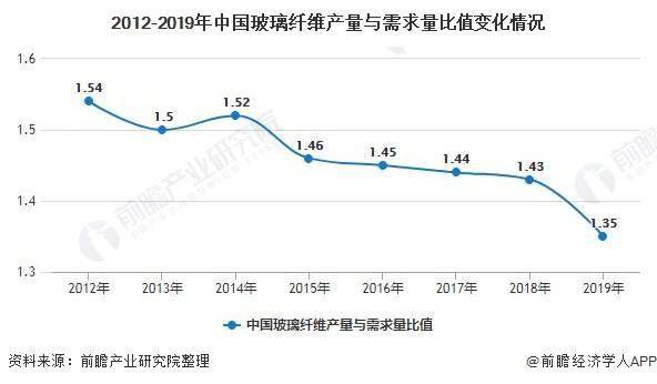 2020年中国玻璃纤维开云 开云体育平台行业发展现状分析 行业产能、产量占全球比重均超一半以上(图5)