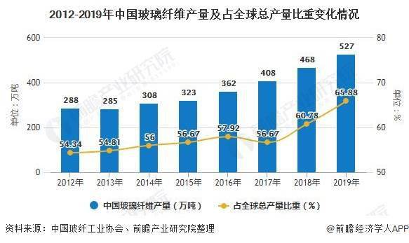 2020年中国玻璃纤维开云 开云体育平台行业发展现状分析 行业产能、产量占全球比重均超一半以上(图3)