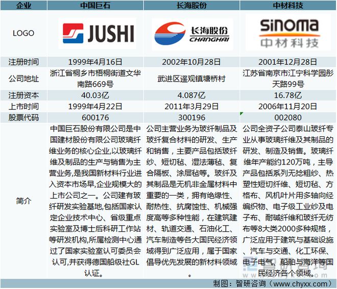 开云 开云体育官网2021年中国玻璃纤维纱产量及玻璃纤维重点企业对比分析(图2)