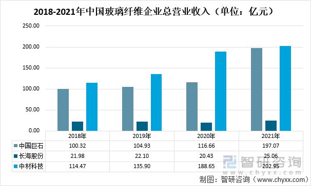 开云 开云体育官网2021年中国玻璃纤维纱产量及玻璃纤维重点企业对比分析(图4)
