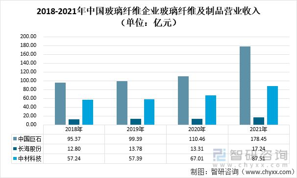 开云 开云体育官网2021年中国玻璃纤维纱产量及玻璃纤维重点企业对比分析(图5)